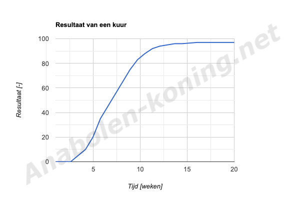 Resultaat als functie van tijd bij een anabolen kuur
