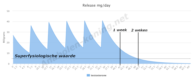 Hoeveelheid Testosteron die vrijgegeven wordt tijdens een anabolenkuur met Tesosteron Enanthaat injecties.